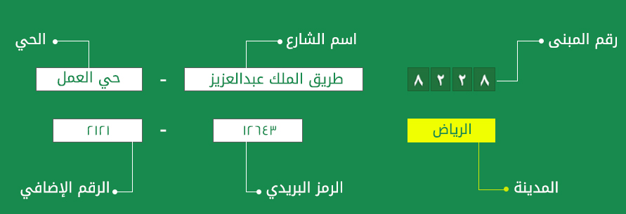العنوان الوطني البريد السعودي